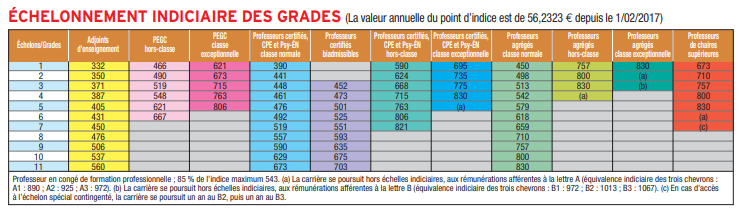 Salaires : montants nets au 1er octobre 2021, indemnités, heures sup, SFT...